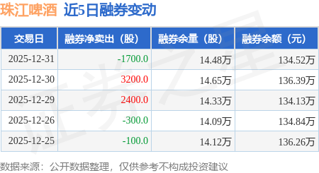 珠江啤酒：12月31日融資淨買入38.25萬元，連續3日累計淨買入818.48萬元