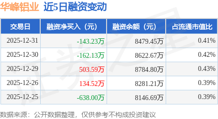 華峰鋁業：12月31日融券淨賣出600股，連續3日累計淨賣出1.07萬股