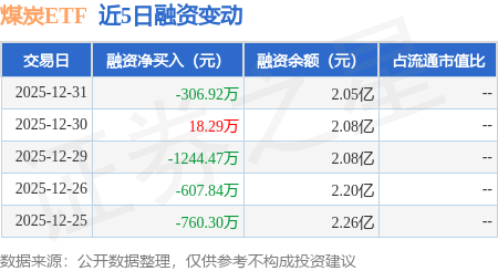 煤炭ETF：12月31日融資買入2384.58萬元，融資融券餘額2.1億元