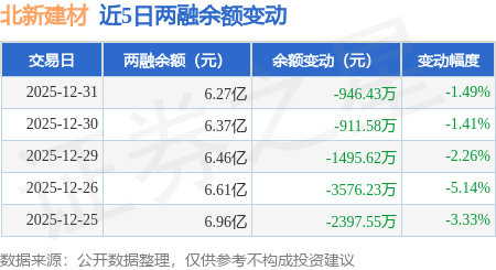 北新建材：12月31日融資買入1932.88萬元，融資融券餘額6.27億元