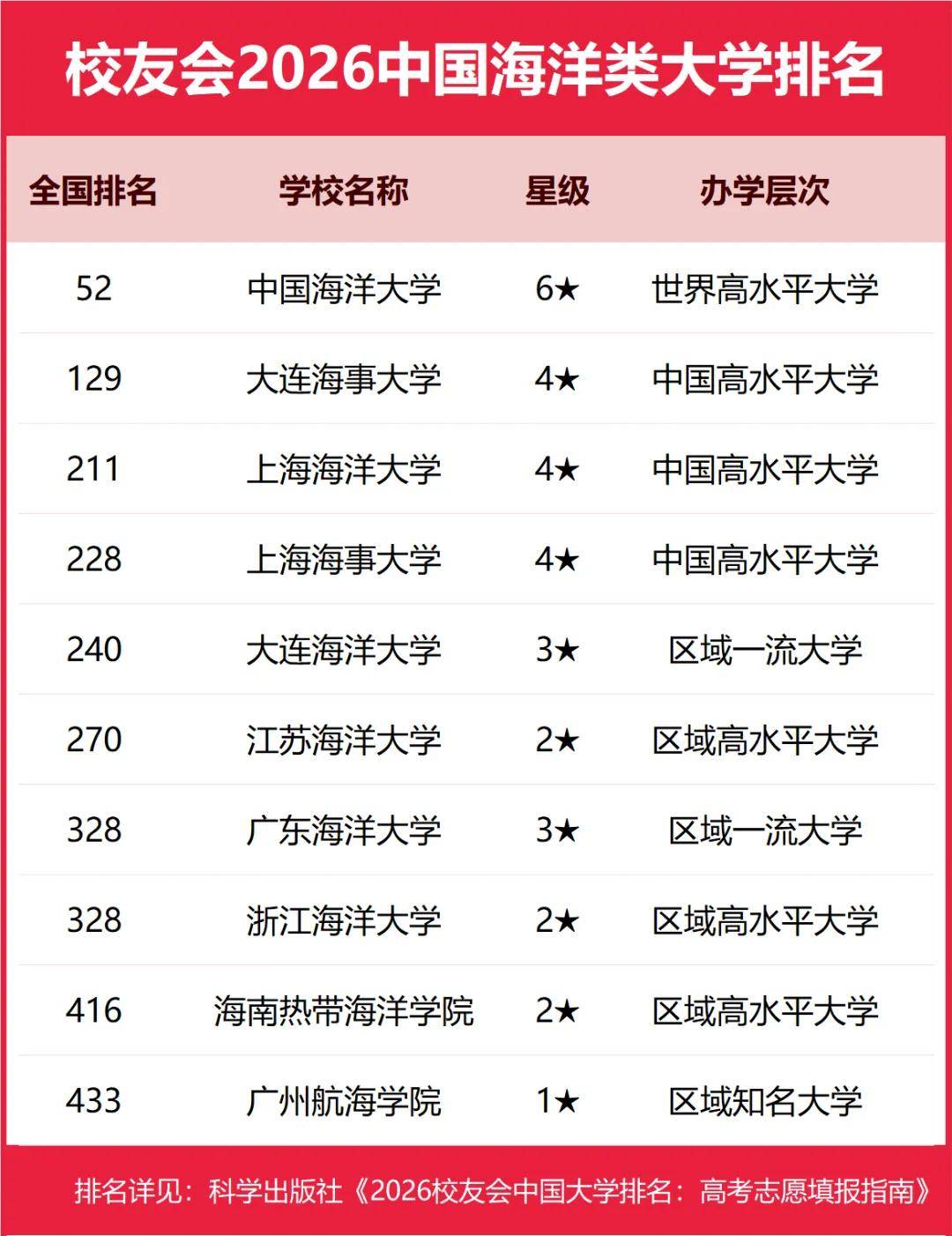 重磅：校友會2026中國大學排名釋出，北京大學連續20年蟬聯冠軍