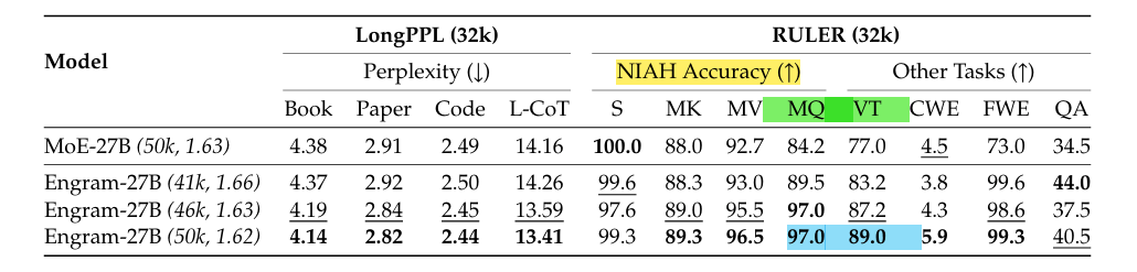 DeepSeek最新論文：直指Transformer要害，讓AI學會翻“字典”了