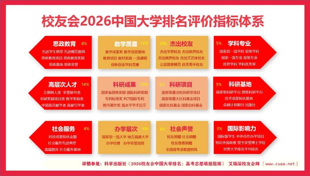 校友會2026中國航天航空類民辦大學排名，南京航空航天大學金城學院、成都航空職業技術大學、西安航空職業技術學院第一
