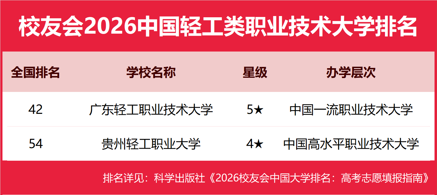 校友會2026中國輕工類民辦大學排名，華北理工大學輕工學院、廣東輕工職業技術大學、天津輕工職業技術學院第一