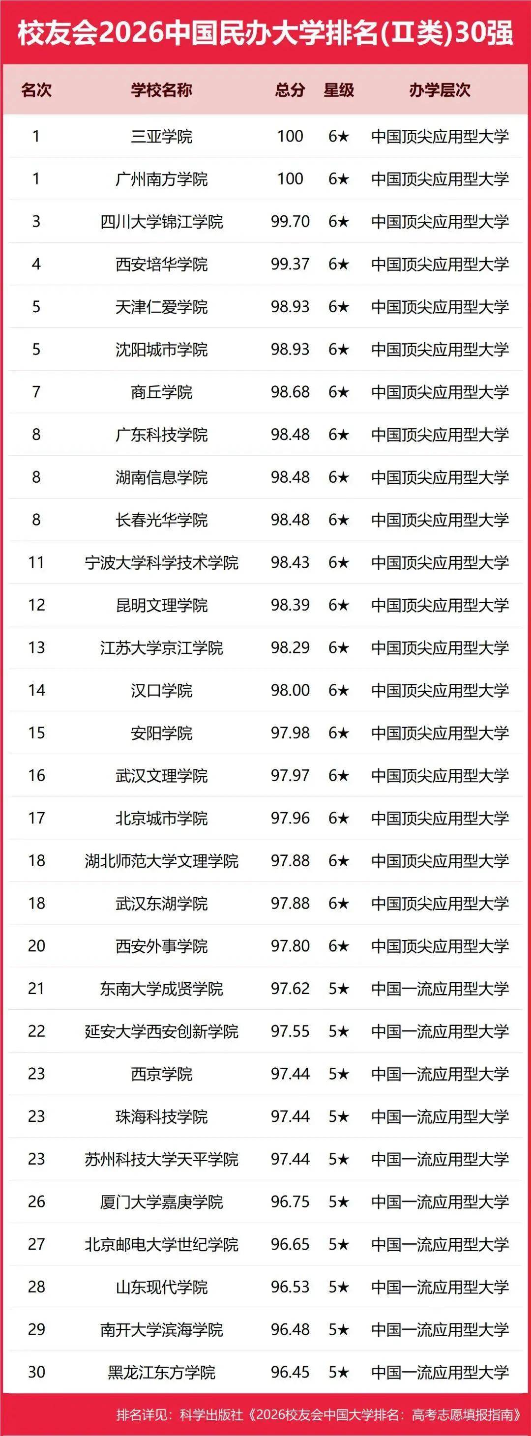校友會2026中國地方大學排名，西湖大學第一，挺進全國12強