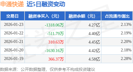 申通快遞：1月23日融資買入1727.06萬元，融資融券餘額4.27億元