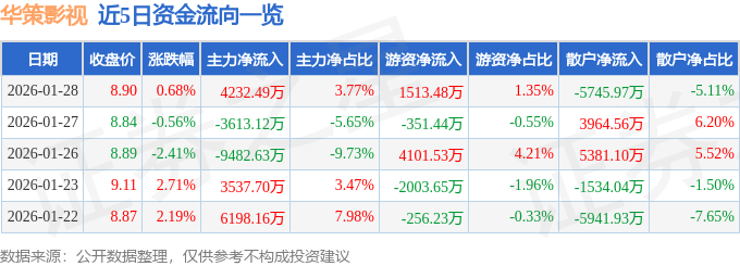 股票行情快報：華策影視（300133）1月28日主力資金淨買入4232.49萬元