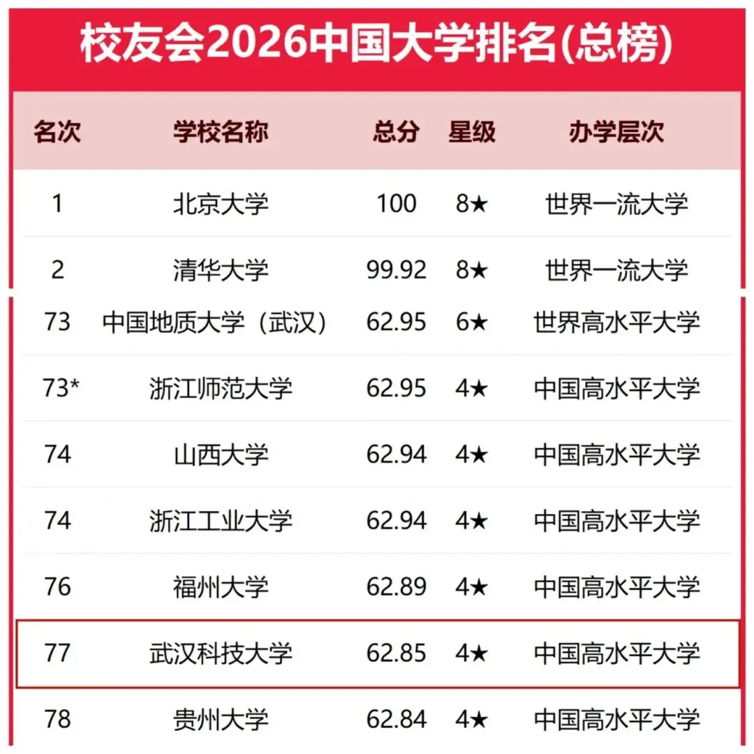 校友會2026中國大學排名，武漢科技大學再創新高！全國排名77