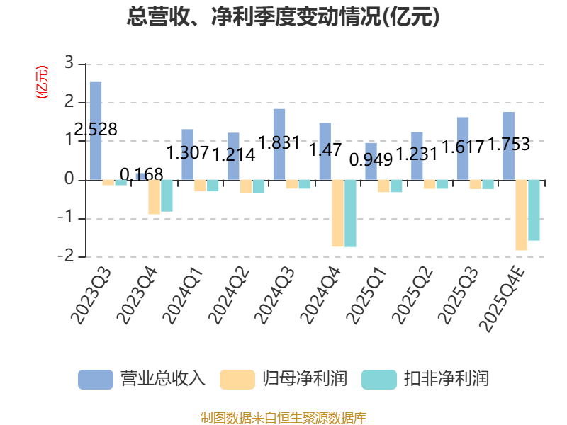 西安旅遊：預計2025年虧損2.37億元-2.9億元