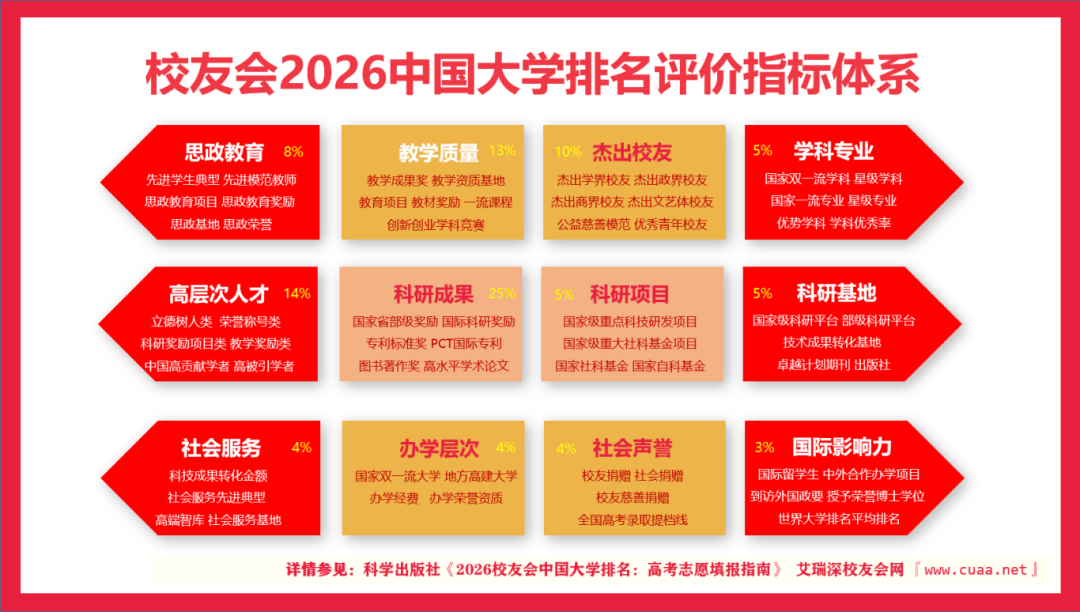 校友會2026中國民辦大學排名（Ⅲ類）排名，黑龍江財經學院躋身全國前十