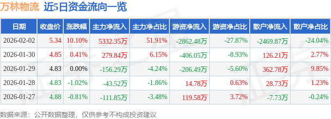 萬林物流（603117）2月2日主力資金淨買入5332.35萬元