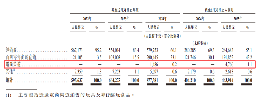 原創金添動漫IPO：借來的IP+電商“瘸腿”或為致命短板