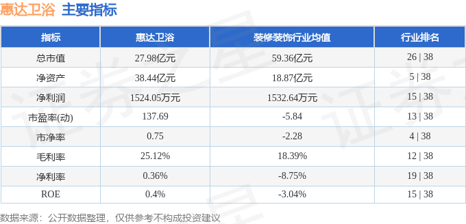 股票行情快報：惠達衛浴（603385）2月5日主力資金淨賣出395.12萬元