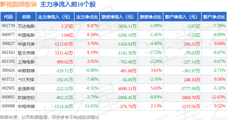 影視院線板塊2月6日漲0.77%，橫店影視領漲，主力資金淨流出1.79億元