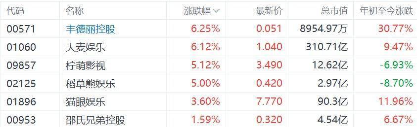 港股異動丨春節檔+ Seedance“帶飛”影視股，大麥娛樂漲超6%，檸萌影視、稻草熊娛樂漲超5%