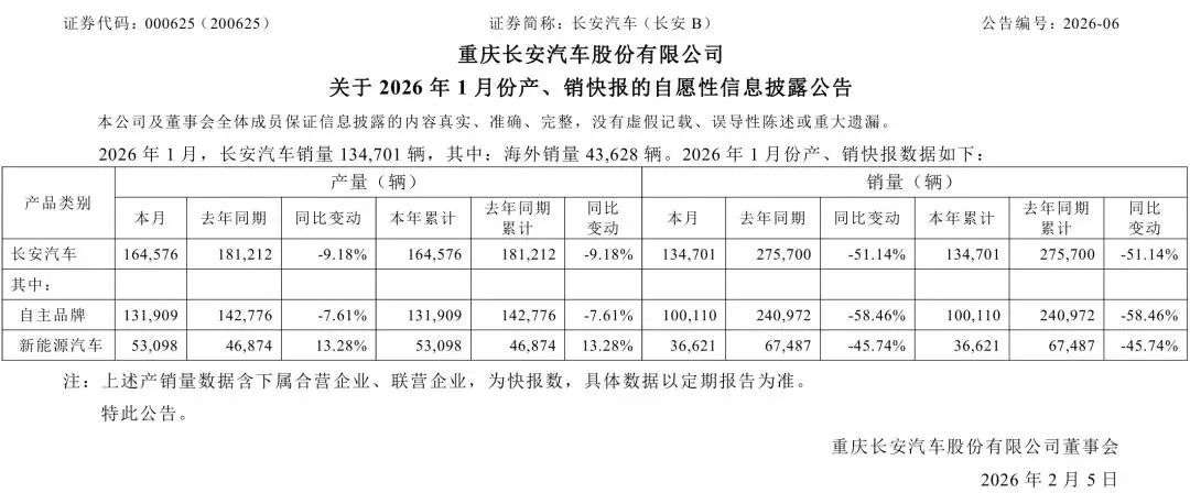 高管人事變動！長安汽車釋出公告