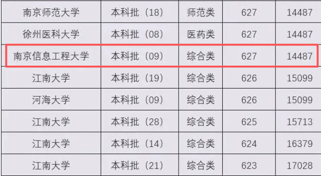 原創收藏！南京資訊工程大學錄取分數如何？211同分數段專業詳細對比