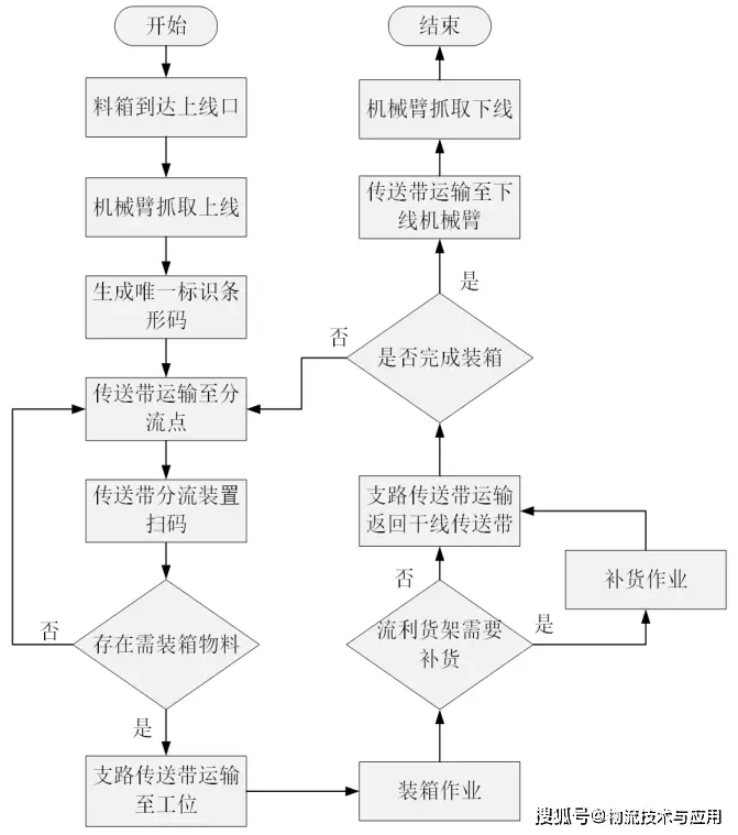 基於YOLO與大語言模型的物流系統模擬快速建模方法及其應用