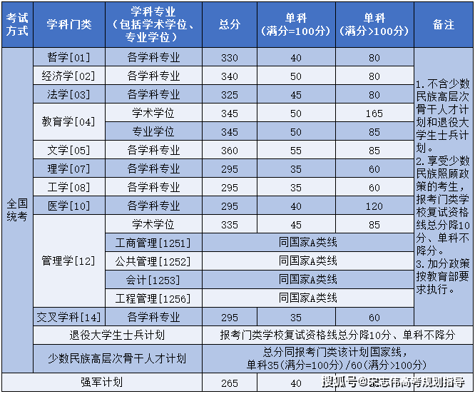 北京航空航天大學2026考研分數線一覽表（含2025年複試線）