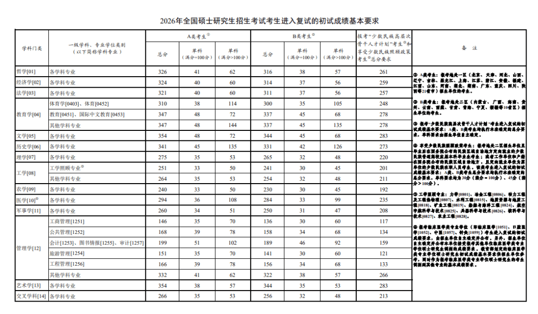 考研人數三連降之後，為什麼有些分數反而漲了？