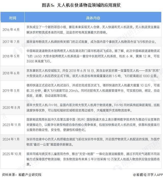 2025年中國無人機行業物流領域應用分析 醫療物流“最後一公里”難題取得新突破【組圖】