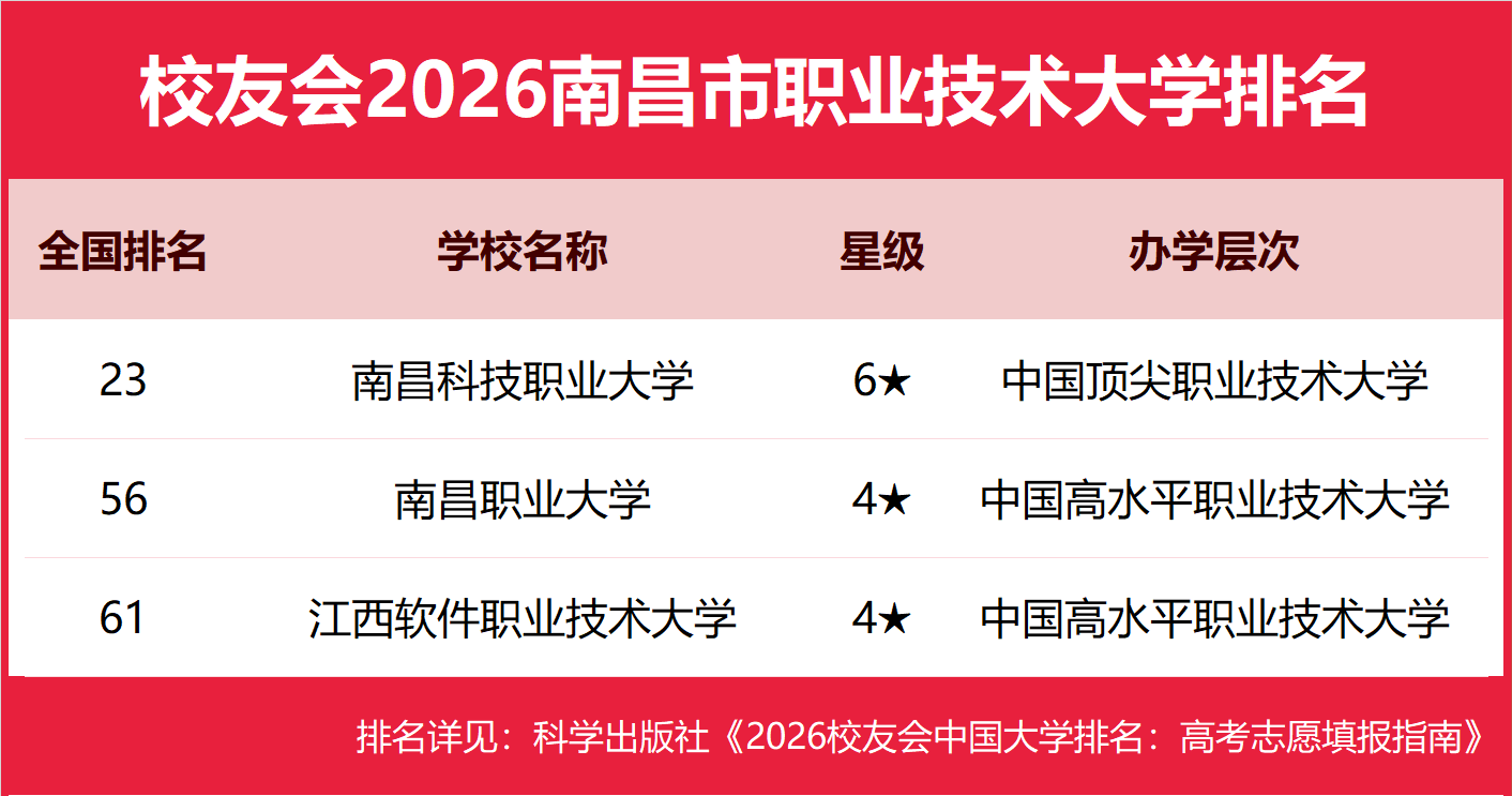 校友會2026南昌市職業技術大學排名，南昌科技職業大學、南昌職業大學、江西軟體職業技術大學前三