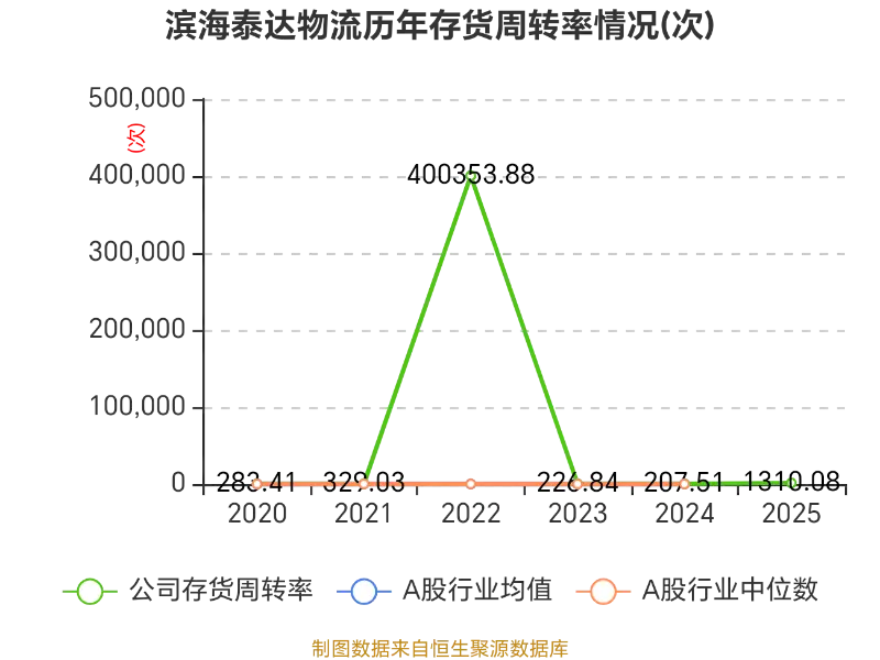 濱海泰達物流：2025年虧損3464.2萬元