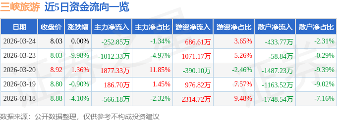 三峽旅遊（002627）3月24日主力資金淨賣出252.85萬元