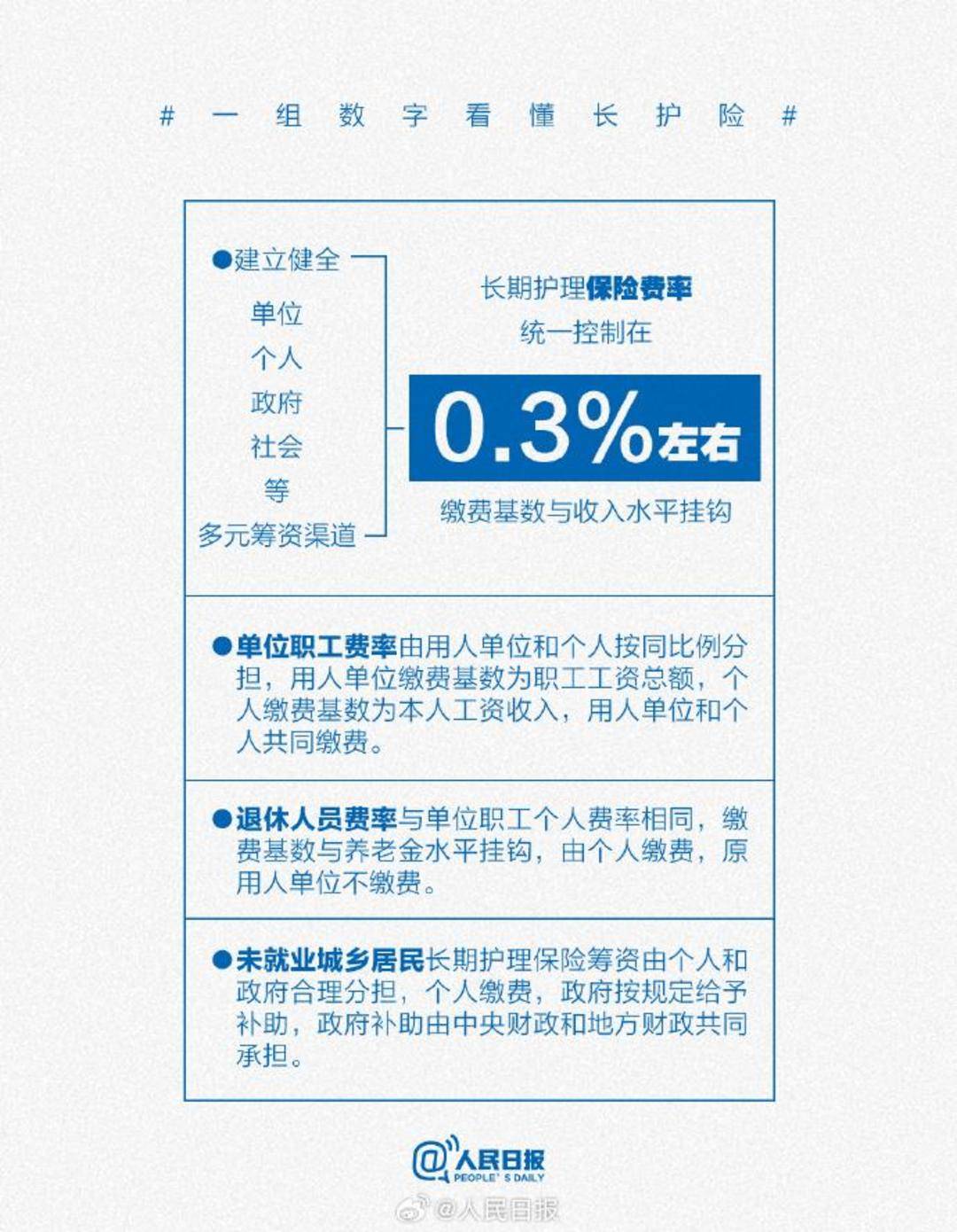 收藏！一組數字看懂長護險