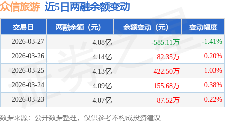 眾信旅遊：3月27日融券賣出1.24萬股，融資融券餘額4.08億元