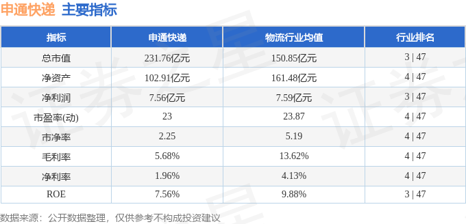 股票行情快報：申通快遞（002468）4月2日主力資金淨賣出561.59萬元