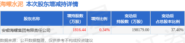 4月9日海螺水泥釋出公告，股東增持1816.44萬股