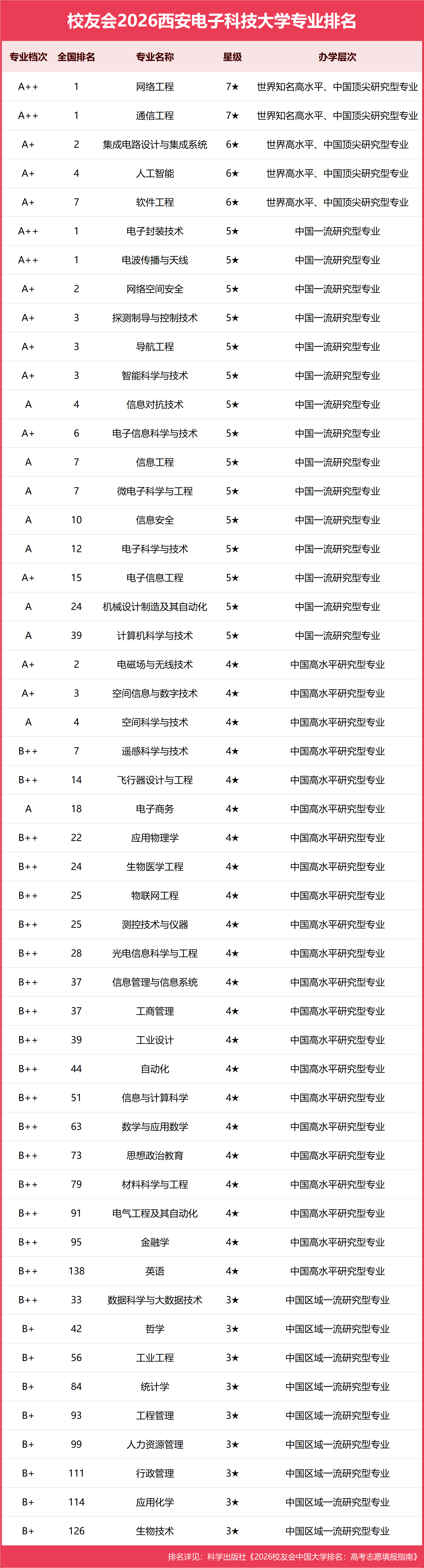 校友會2026西安電子科技大學專業排名，通訊工程、網路工程全國第一