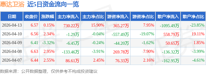股票行情快報：惠達衛浴（603385）4月13日主力資金淨買入730.22萬元