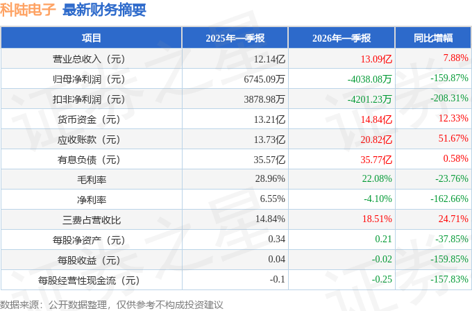 科陸電子（002121）2026年一季報簡析：增收不增利