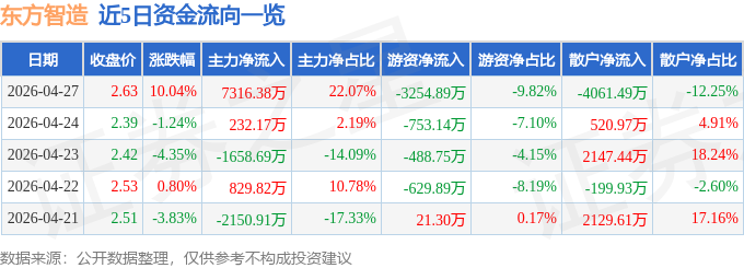 4月27日東方智造（002175）漲停分析：國資入主、智慧物流拓展驅動