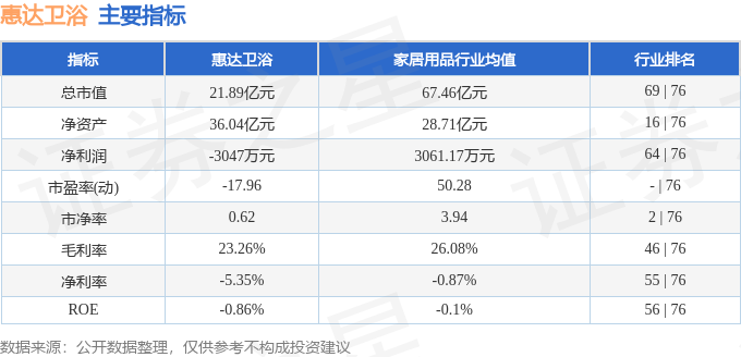 股票行情快報：惠達衛浴（603385）5月27日主力資金淨賣出87.81萬元
