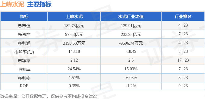 股票行情快報：上峰水泥（000672）5月27日主力資金淨賣出886.12萬元