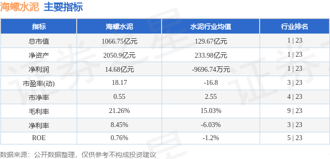 股票行情快報：海螺水泥（600585）6月2日主力資金淨賣出837.24萬元