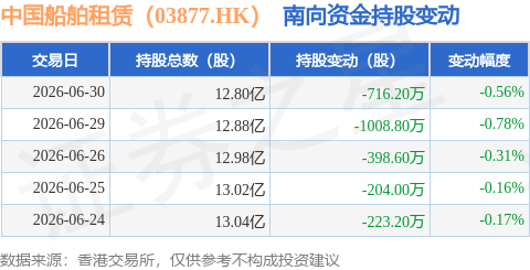 中國船舶租賃（03877.HK）：6月30日南向資金減持716.2萬股