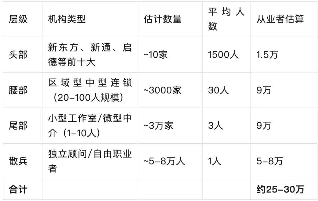 中國留學行業到底有多少從業者？