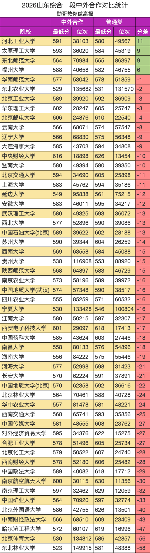 哪所211大學中外合作，含金量最高？
