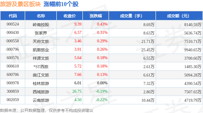 旅遊及景區板塊8月4日跌0.74%，九華旅遊領跌，主力資金淨流出1.14億元