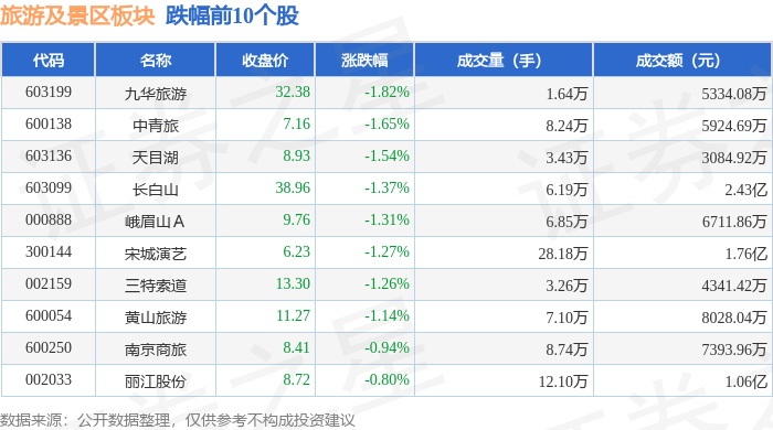 旅遊及景區板塊8月4日跌0.74%，九華旅遊領跌，主力資金淨流出1.14億元
