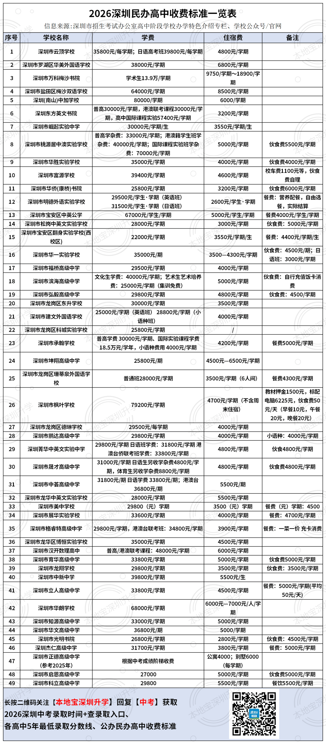 2026深圳156所民辦小學、初中、高中學費標準！