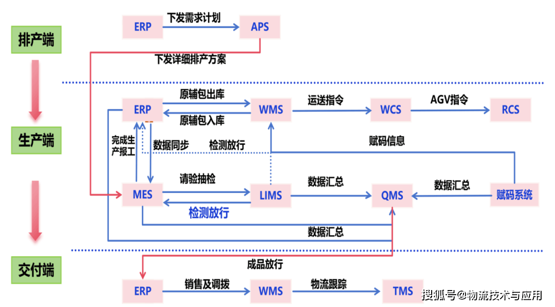 製藥企業端到端物流一體化探索實踐