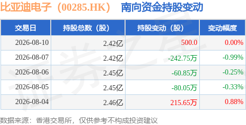 比亞迪電子（00285.HK）：8月10日南向資金增持500股
