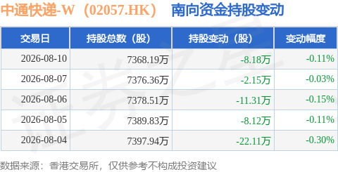 中通快遞-W（02057.HK）：8月10日南向資金減持8.18萬股