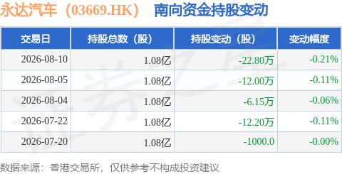 永達汽車（03669.HK）：8月10日南向資金減持22.8萬股