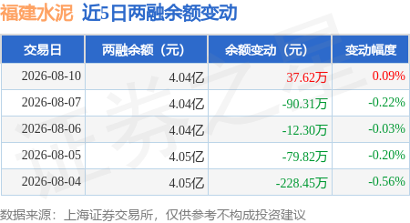 福建水泥：8月10日融資買入250.73萬元，融資融券餘額4.04億元